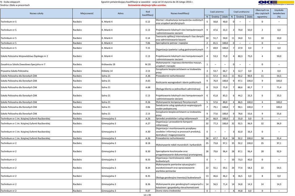 Miarki 4 E.13 Projektowanie lokalnych sieci komputerowych 4 53,3 75,0 4 80,3 75,0 4 50,0 Zasadnicza Szkoła Zawodowa Specjalna nr 7 Racibórz Królewska 19 M.