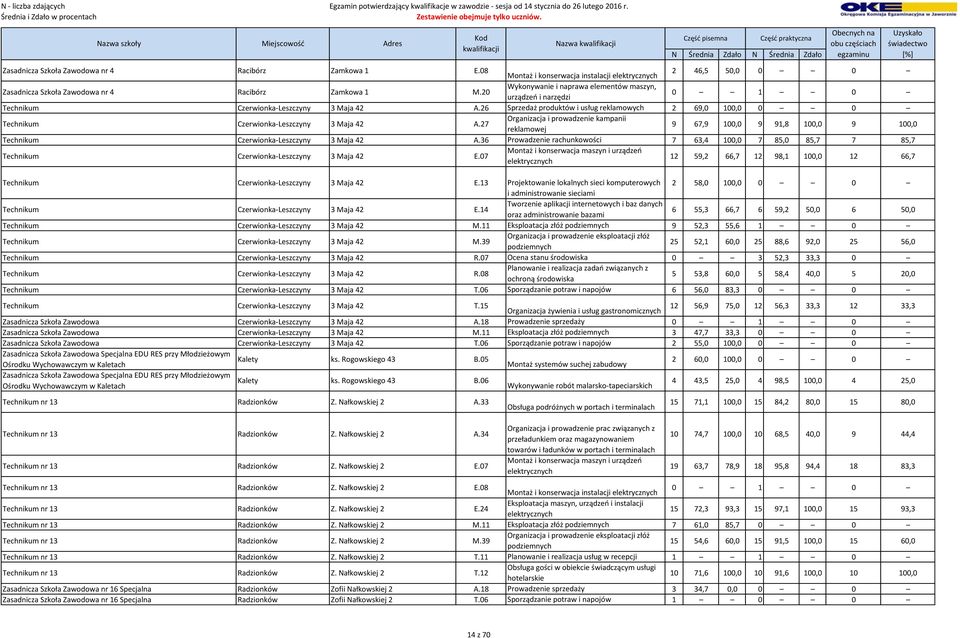 26 Sprzedaż produktów i usług reklamowych 2 69,0 100,0 0 0 Technikum Czerwionka-Leszczyny 3 Maja 42 A.