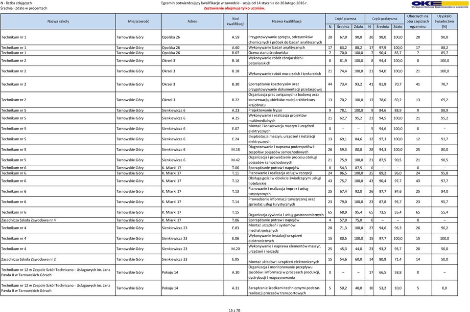 60 Wykonywanie badań analitycznych 17 63,2 88,2 17 97,9 100,0 17 88,2 Technikum nr 1 Tarnowskie Góry Opolska 26 R.