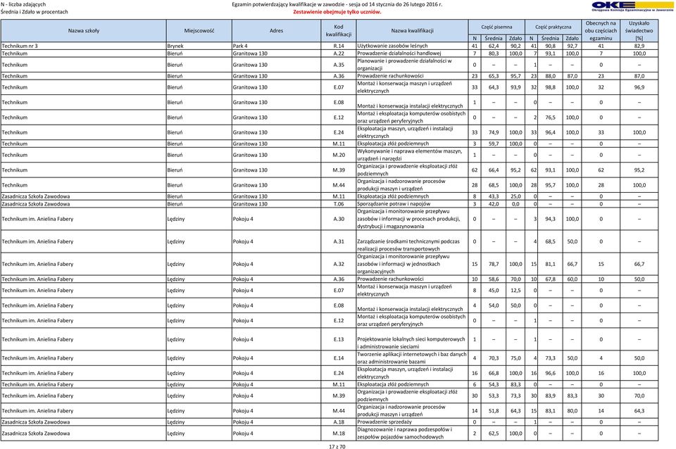 36 Prowadzenie rachunkowości 23 65,3 95,7 23 88,0 87,0 23 87,0 Technikum Bieruń Granitowa 130 E.07 33 64,3 93,9 32 98,8 100,0 32 96,9 Technikum Bieruń Granitowa 130 E.