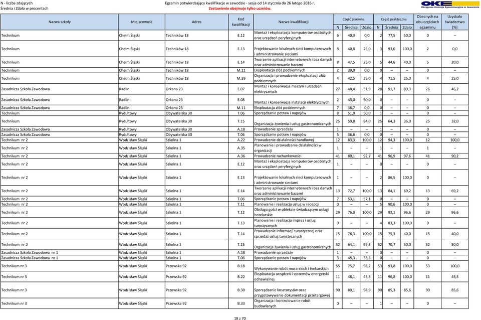 11 Eksploatacja złóż podziemnych 2 39,0 0,0 0 0 Technikum Chełm Śląski Techników 18 M.