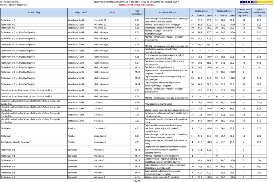 20 Eksploatacja urządzeń elektronicznych 10 54,2 70,0 10 78,3 70,0 10 40,0 Technikum nr 1 im. Piastów Śląskich Wodzisław Śląski Gałczyńskiego 1 E.