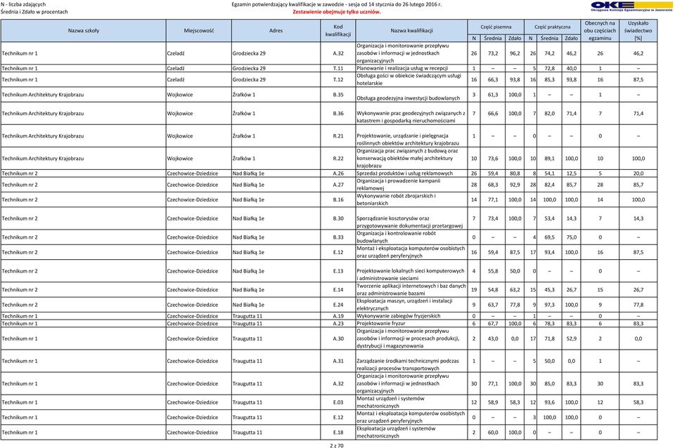 12 Obsługa gości w obiekcie świadczącym usługi hotelarskie 16 66,3 93,8 16 85,3 93,8 16 87,5 Technikum Architektury Krajobrazu Wojkowice Źrałków 1 B.