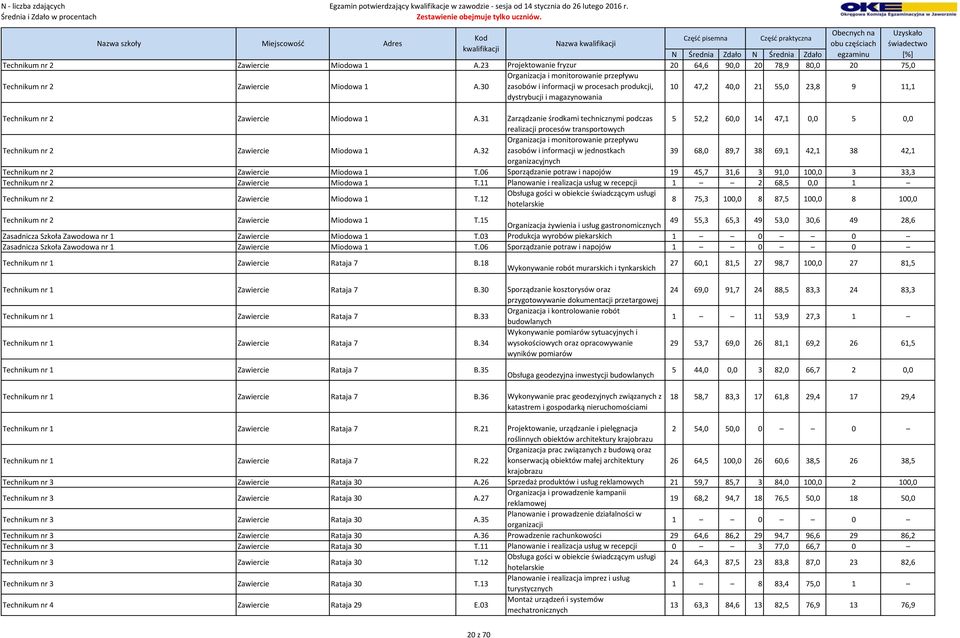 31 Zarządzanie środkami technicznymi podczas 5 52,2 60,0 14 47,1 0,0 5 0,0 realizacji procesów transportowych Technikum nr 2 Zawiercie Miodowa 1 A.