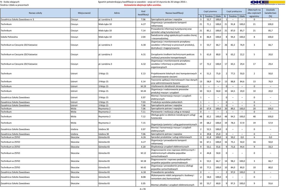 14 Prowadzenie informacji turystycznej oraz sprzedaż usług turystycznych 21 85,1 100,0 21 87,0 85,7 21 85,7 Szkoła Policealna Cieszyn Mała Łąka 10 Z.