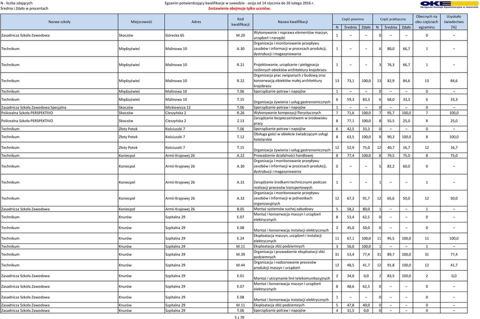 21 Projektowanie, urządzanie i pielęgnacja 1 3 76,3 66,7 1 roślinnych obiektów architektury krajobrazu Technikum Międzyświeć Malinowa 10 R.