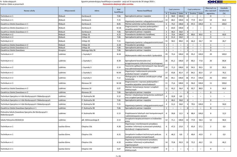 05 Montaż systemów suchej zabudowy 6 73,2 100,0 6 97,3 100,0 6 100,0 Zasadnicza Szkoła Zawodowa nr 1 Kłobuck Zamkowa 6 M.18 2 64,0 100,0 0 0 Zasadnicza Szkoła Zawodowa nr 1 Kłobuck Zamkowa 6 T.