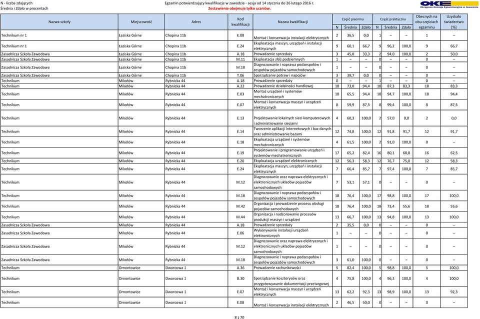 18 Prowadzenie sprzedaży 3 45,0 33,3 2 94,0 100,0 2 50,0 Zasadnicza Szkoła Zawodowa Łaziska Górne Chopina 11b M.11 Eksploatacja złóż podziemnych Zasadnicza Szkoła Zawodowa Łaziska Górne Chopina 11b M.