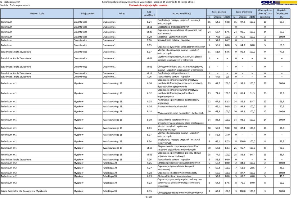 20 Szkolenie i użytkowanie koni 3 77,0 100,0 3 96,0 100,0 3 100,0 Technikum Ornontowice Dworcowa 1 T.06 Sporządzanie potraw i napojów 3 57,0 66,7 0 0 Technikum Ornontowice Dworcowa 1 T.