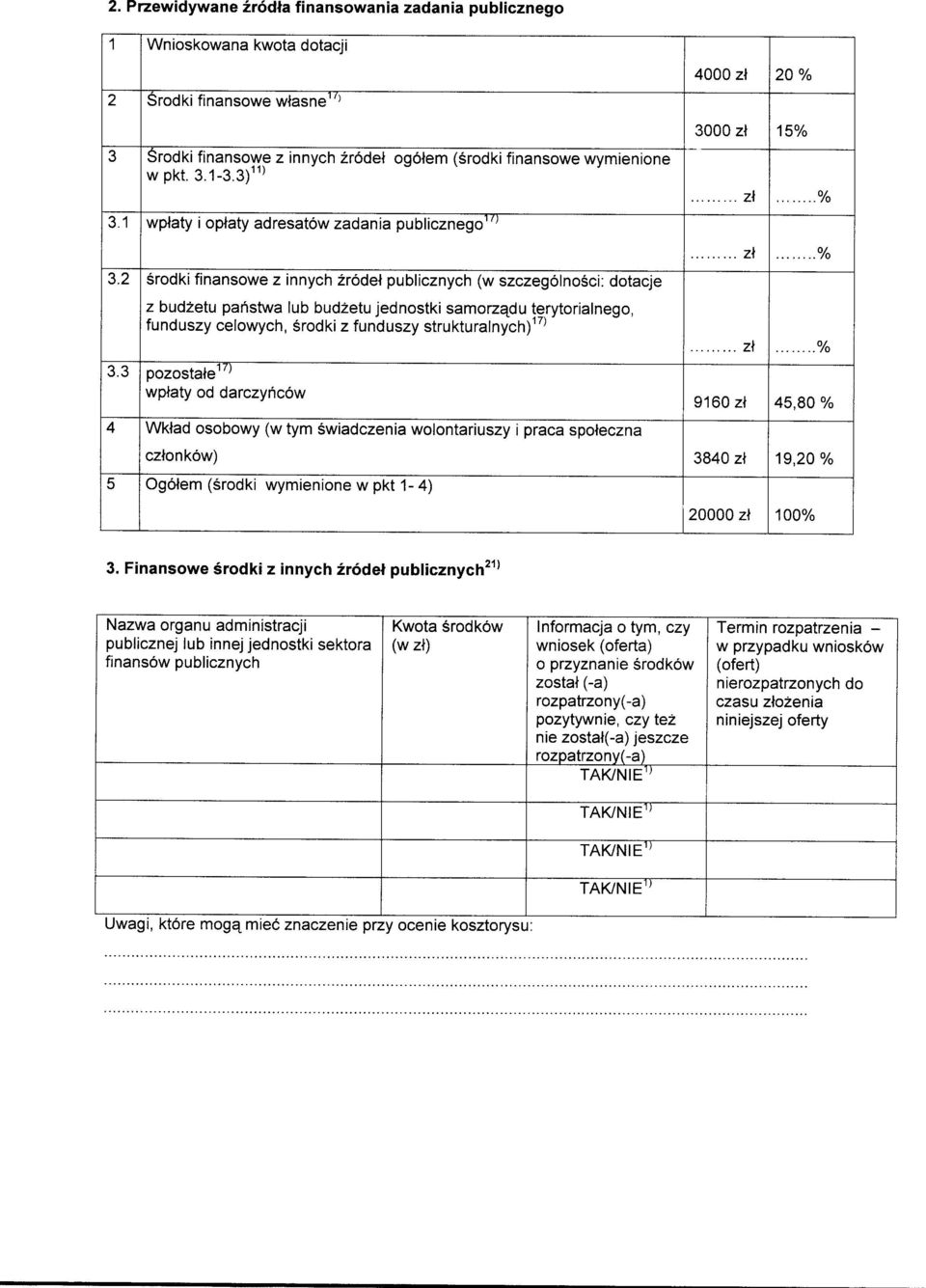 2 srodki finansowe z innych 2r6de4 publicznych (w szczeg6lnosci: dotacje z budzetu panstwa lub bud2etu jednostki samorzadu terytorialnego, funduszy celowych, srodki z funduszy strukturalnych)17 3.