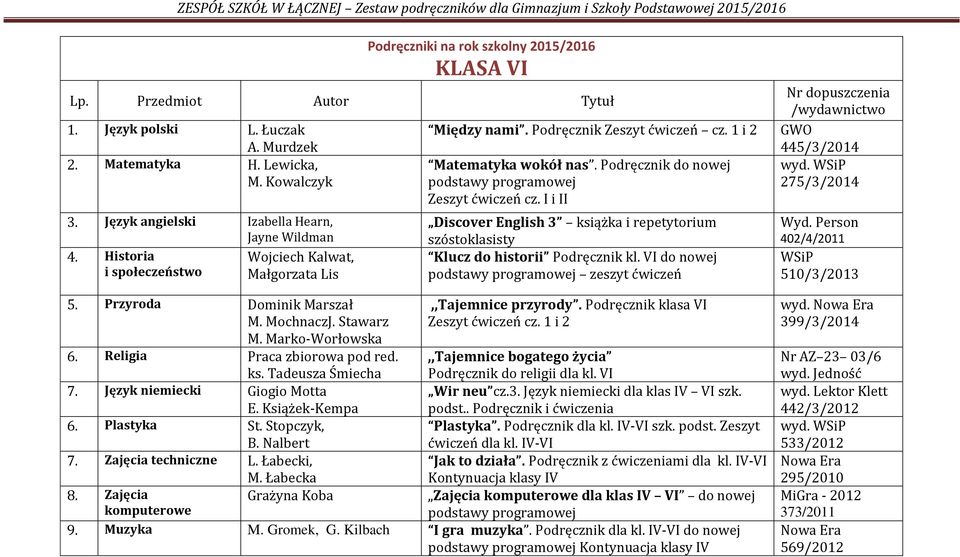 Język niemiecki Giogio Motta E. Książek-Kempa 6. Plastyka St. Stopczyk, B. Nalbert 7. Zajęcia techniczne L. Łabecki, Między nami. Podręcznik Zeszyt ćwiczeń cz. 1 i 2 Matematyka wokół nas.