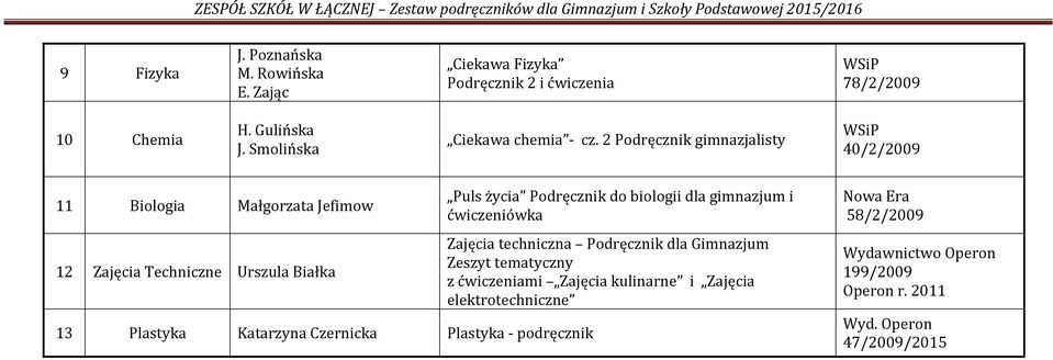 2 Podręcznik gimnazjalisty 40/2/2009 11 Biologia Małgorzata Jefimow 12 Zajęcia Techniczne Urszula Białka 13 Plastyka Katarzyna Czernicka