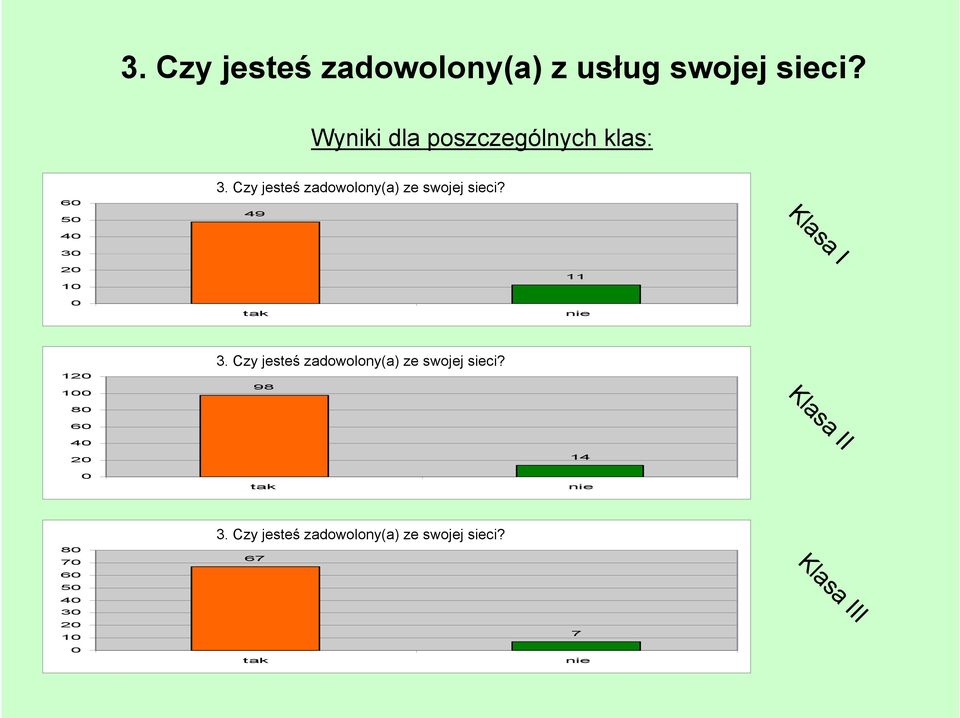 3 49 Klasa I 40 30 20 10 0 tak 11 nie 120 100 3.  3 98 Klasa II 80 60 40 20 0 tak 14 nie 80 70 60 50 40 30 20 10 0 3.
