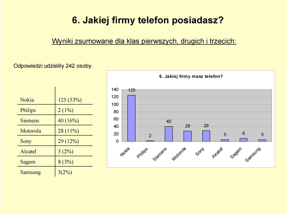 Jakiej firmy masz telefon?