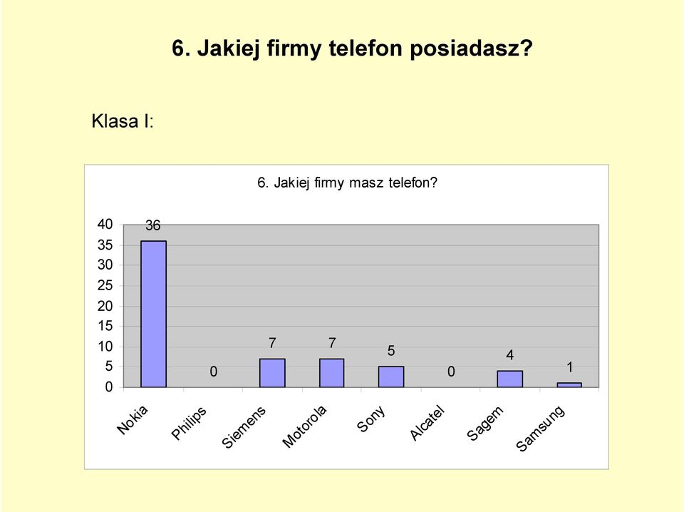 Jakiej firmy masz telefon?