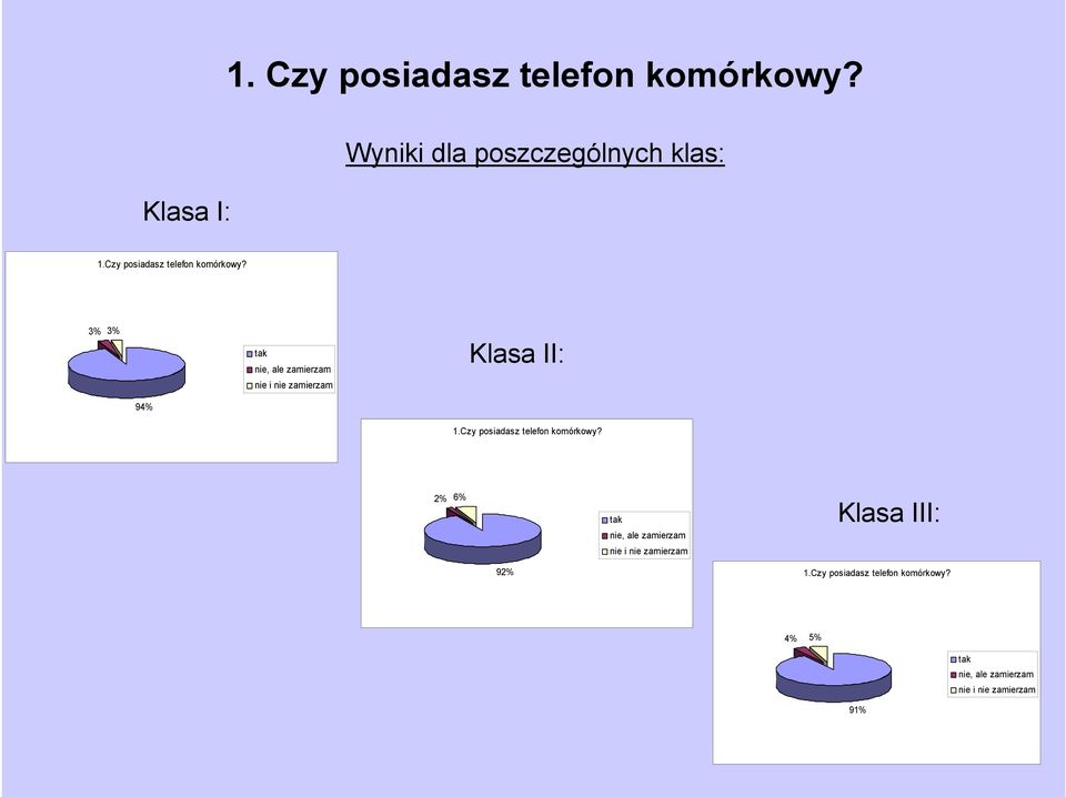 3% 3% tak nie, ale zamierzam nie i nie zamierzam Klasa II: 94% 1.