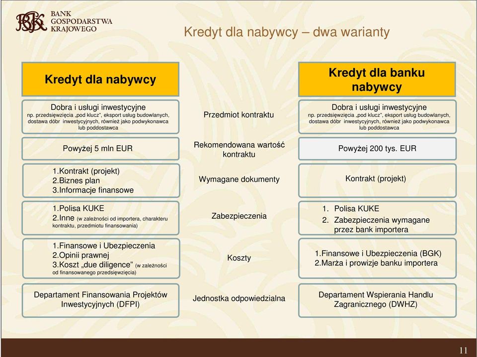 Informacje finansowe 1.Polisa KUKE 2.Inne (w zaleŝności od importera, charakteru kontraktu, przedmiotu finansowania) 1.Finansowe i Ubezpieczenia 2.Opinii prawnej 3.