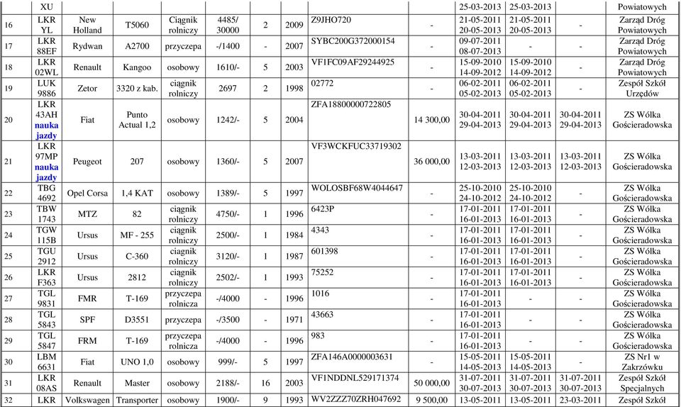 2697 2 1998 9886 05022013 05022013 Urzędów ZFA18800000722805 20 43AH Punto 30042011 30042011 30042011 Fiat osobowy 1242/ 5 2004 14 300,00 nauka Actual 1,2 29042013 29042013 29042013 jazdy