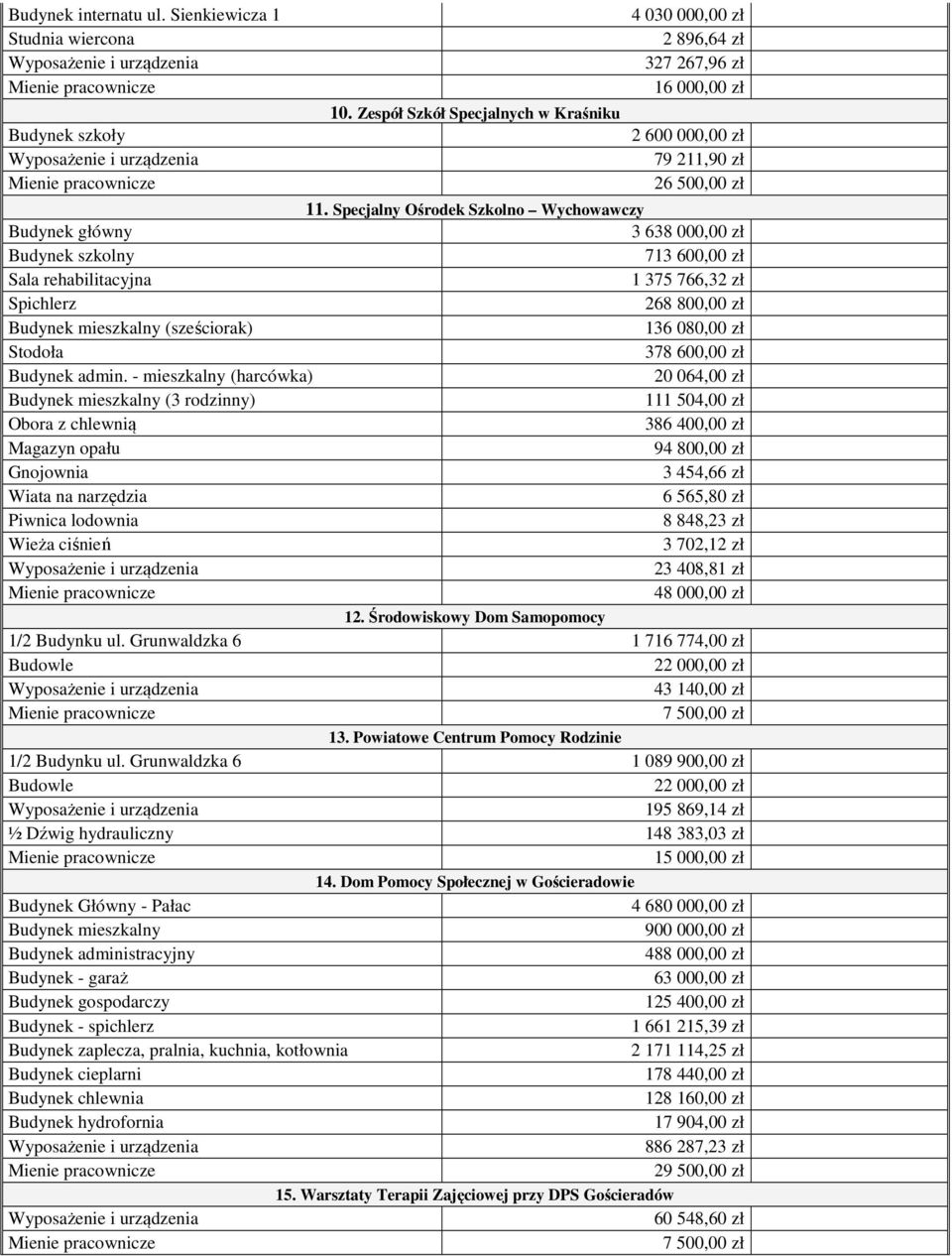 Specjalny Ośrodek Szkolno Wychowawczy Budynek główny 3 638 000,00 zł Budynek szkolny 713 600,00 zł Sala rehabilitacyjna 1 375 766,32 zł Spichlerz 268 800,00 zł Budynek mieszkalny (sześciorak) 136