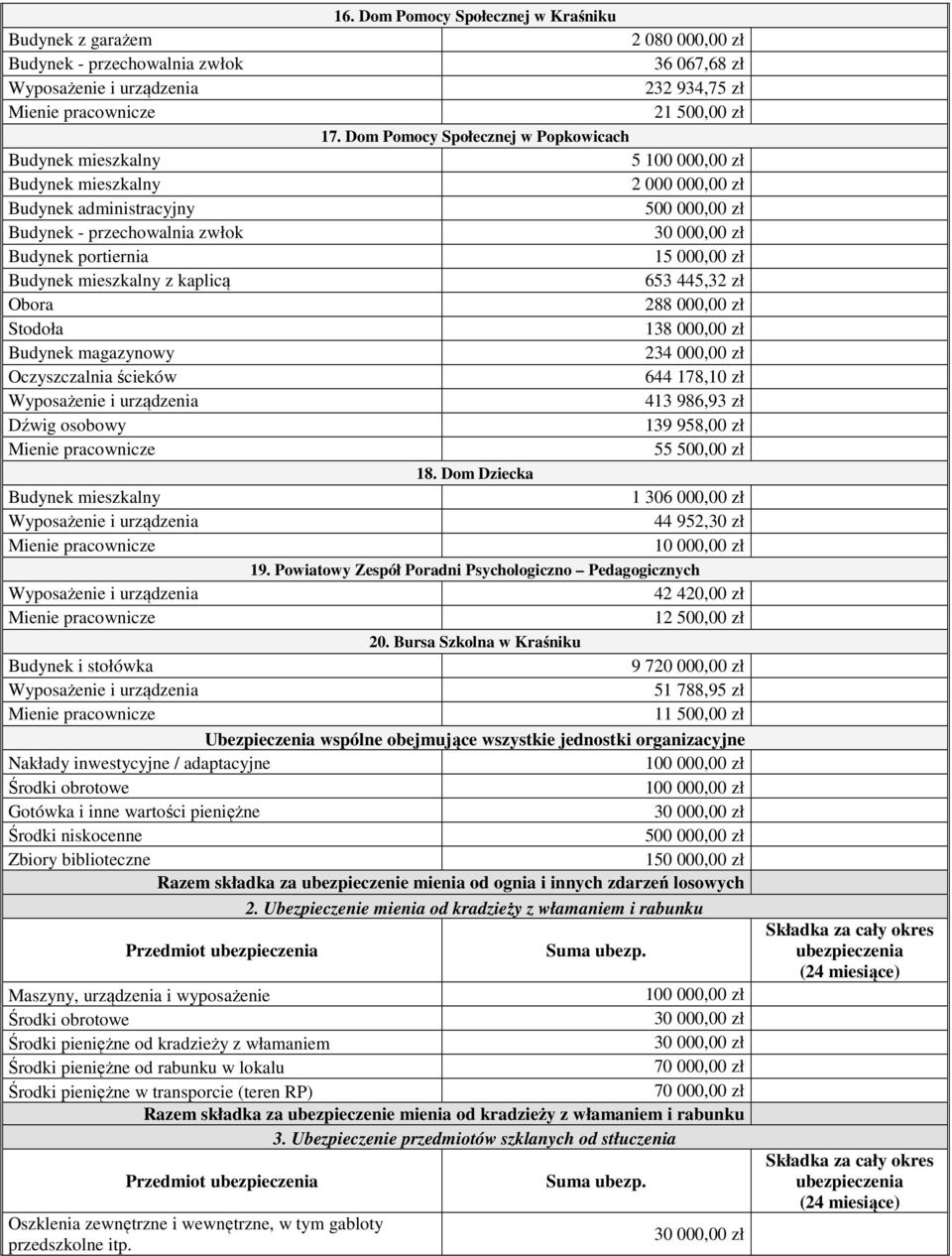 portiernia 15 000,00 zł Budynek mieszkalny z kaplicą 653 445,32 zł Obora 288 000,00 zł Stodoła 138 000,00 zł Budynek magazynowy 234 000,00 zł Oczyszczalnia ścieków 644 178,10 zł 413 986,93 zł Dźwig