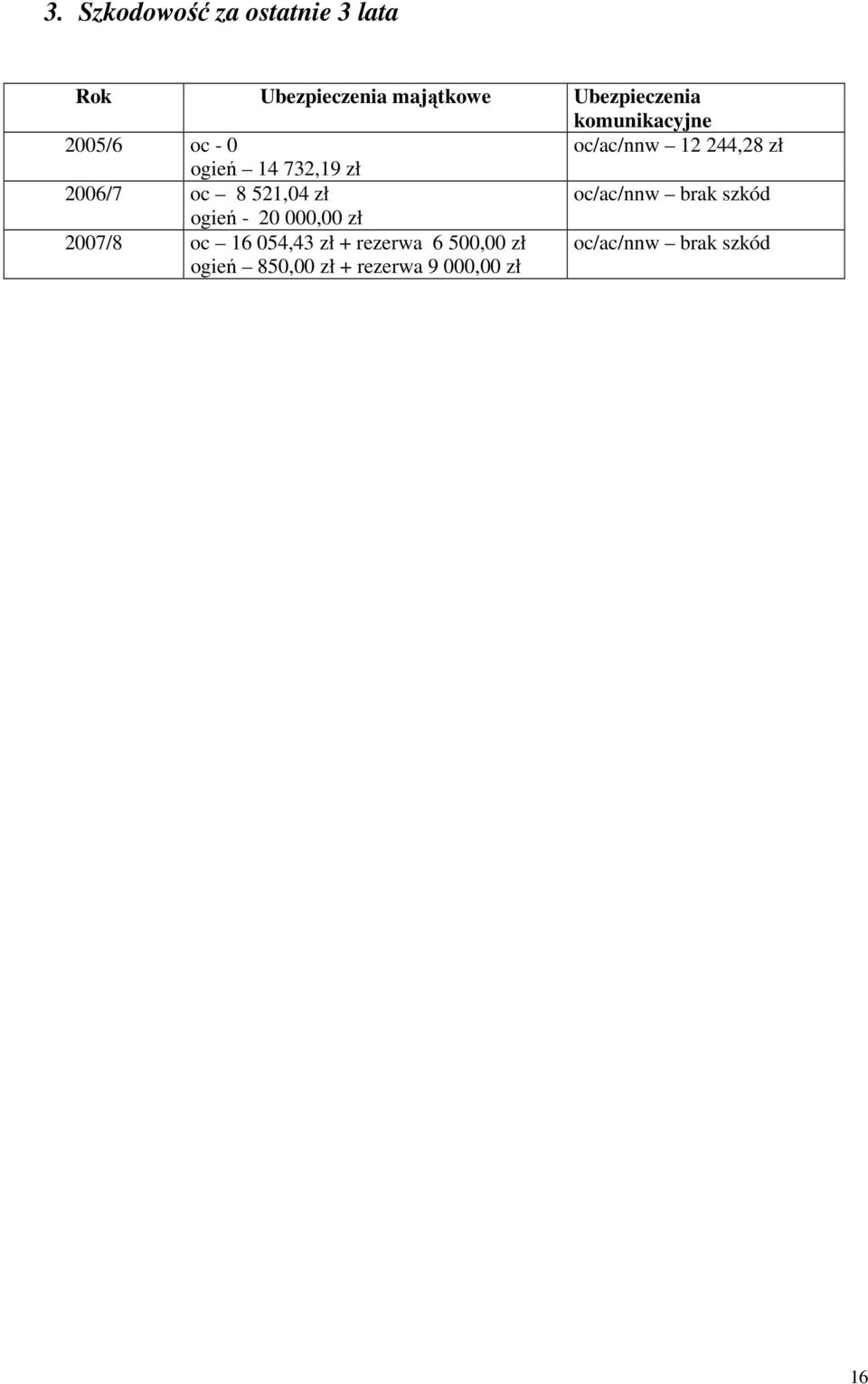 oc 8 521,04 zł oc/ac/nnw brak szkód ogień - 20 000,00 zł 2007/8 oc 16 054,43