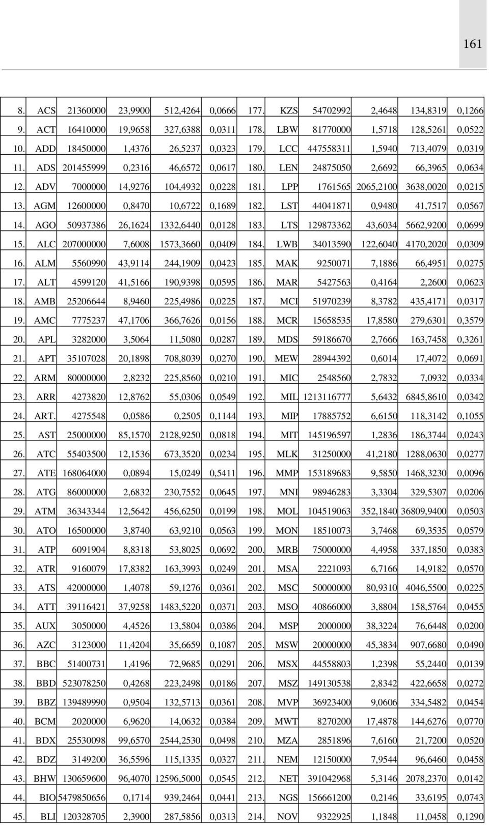 ADV 7000000 14,9276 104,4932 0,0228 181. LPP 1761565 2065,2100 3638,0020 0,0215 13. AGM 12600000 0,8470 10,6722 0,1689 182. LST 44041871 0,9480 41,7517 0,0567 14.