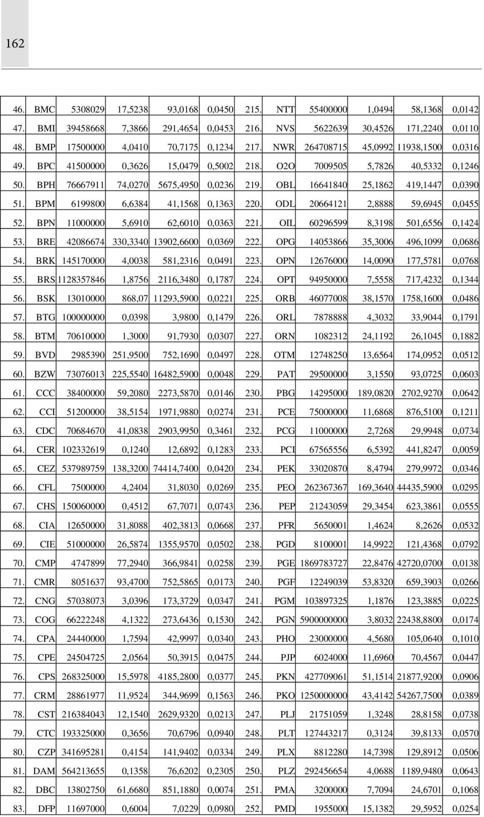 BPH 76667911 74,0270 5675,4950 0,0236 219. OBL 16641840 25,1862 419,1447 0,0390 51. BPM 6199800 6,6384 41,1568 0,1363 220. ODL 20664121 2,8888 59,6945 0,0455 52.