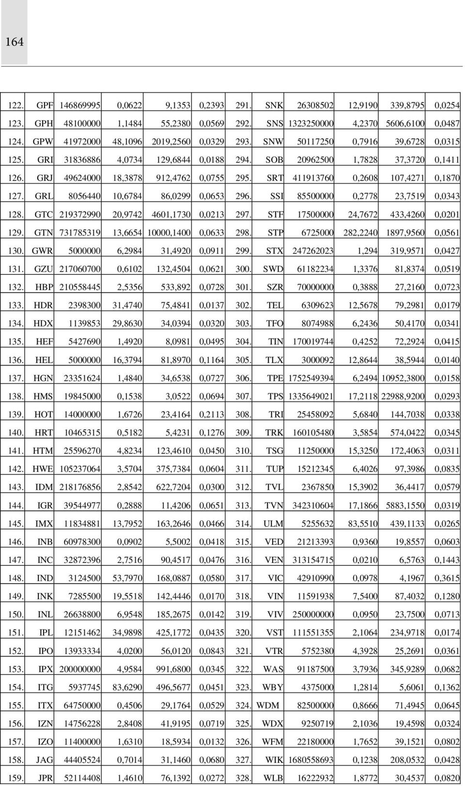 GRJ 49624000 18,3878 912,4762 0,0755 295. SRT 411913760 0,2608 107,4271 0,1870 127. GRL 8056440 10,6784 86,0299 0,0653 296. SSI 85500000 0,2778 23,7519 0,0343 128.