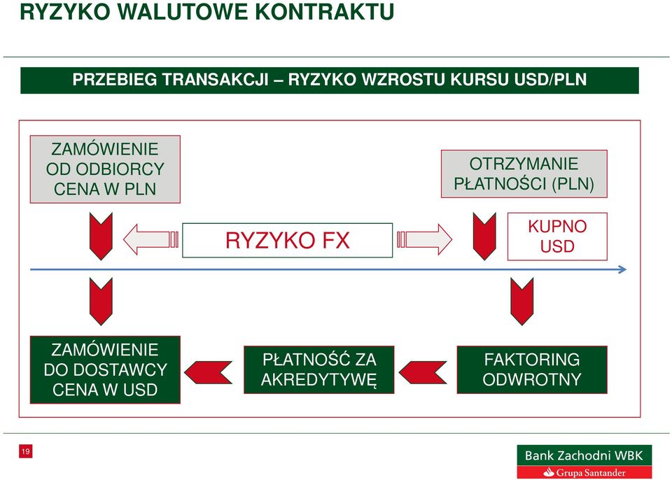 OTRZYMANIE PŁATNOŚCI (PLN) RYZYKO FX KUPNO USD ZAMÓWIENIE