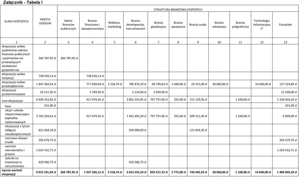 787,95 zł prowadzących działalności gospodarczej ekspozycje wobec instytucji 738 629,13 zł 738 629,13 zł ekspozycje wobec przedsiębiorców 1 847 364,54 zł 777 839,04 zł 3 218,74 zł 785 875,29 zł 58