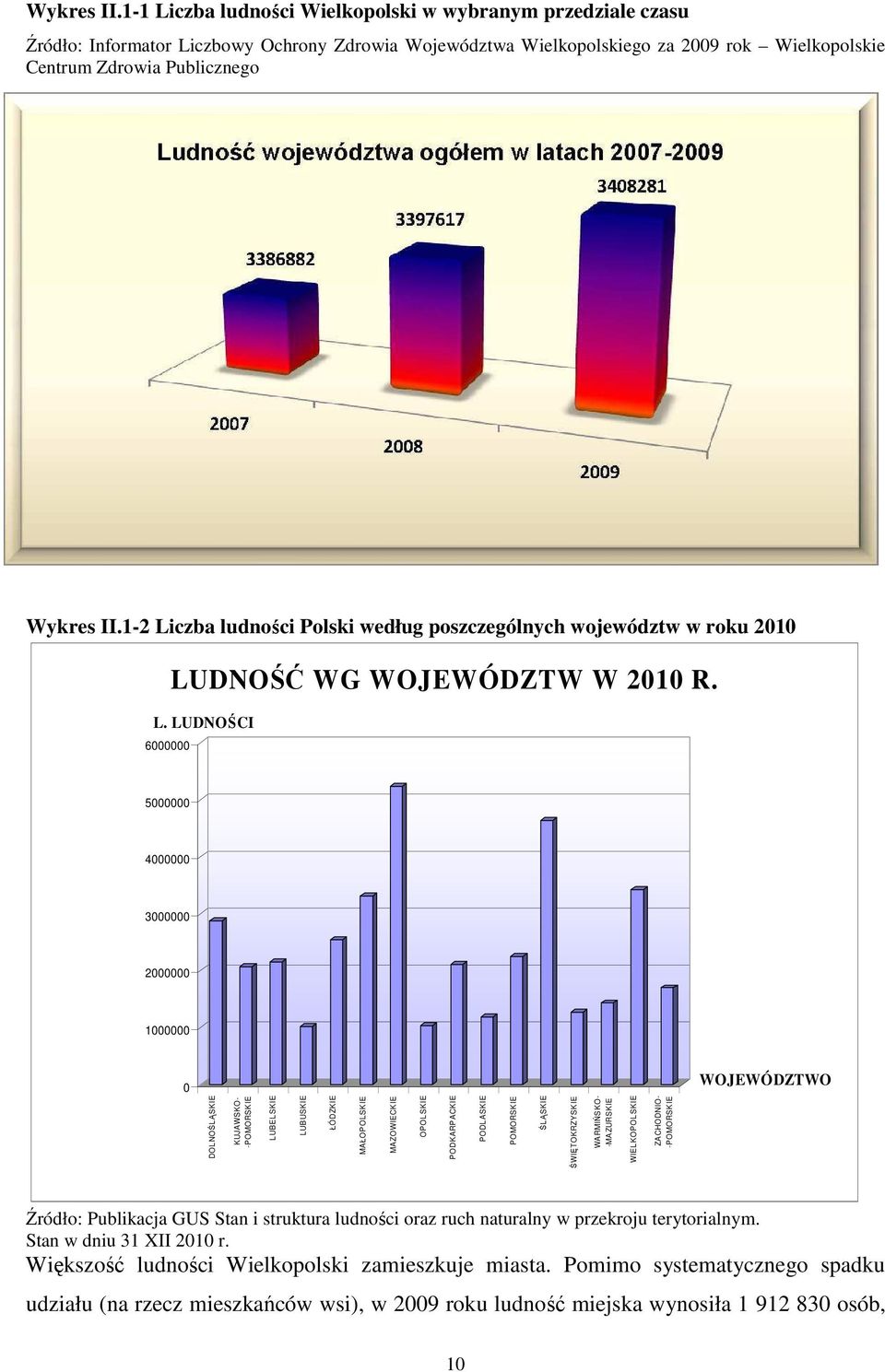 ludności Polski według poszczególnych województw w roku 2010 6000000 LU