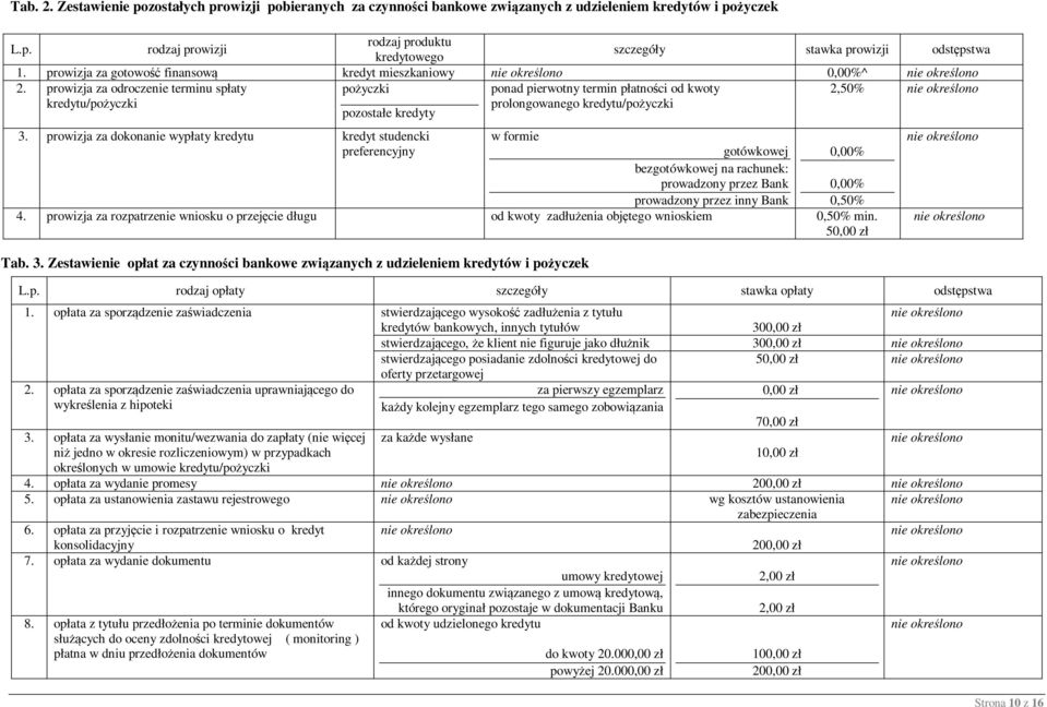 prowizja za odroczenie terminu spłaty kredytu/pożyczki pożyczki pozostałe kredyty ponad pierwotny termin płatności od kwoty prolongowanego kredytu/pożyczki 2,50% 3.