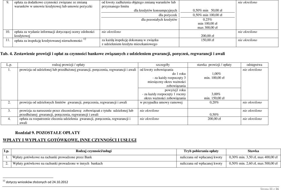 opłata za inspekcję kredytowanej nieruchomości 12 za każdą inspekcję dokonaną w związku z udzieleniem kredytu mieszkaniowego 0,50% min 50,00 zł 0,50% min 100,00 zł 0,25% min 100,00 zł max 300,00 zł