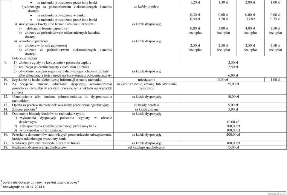 odwołanie przelewu za każdą dyspozycję a) złożone w formie papierowej 2,50 zł 2,50 zł 2,50 zł 2,50 zł b) złożone za pośrednictwem elektronicznych kanałów dostępu Polecenie zapłaty 1) złożenie zgody