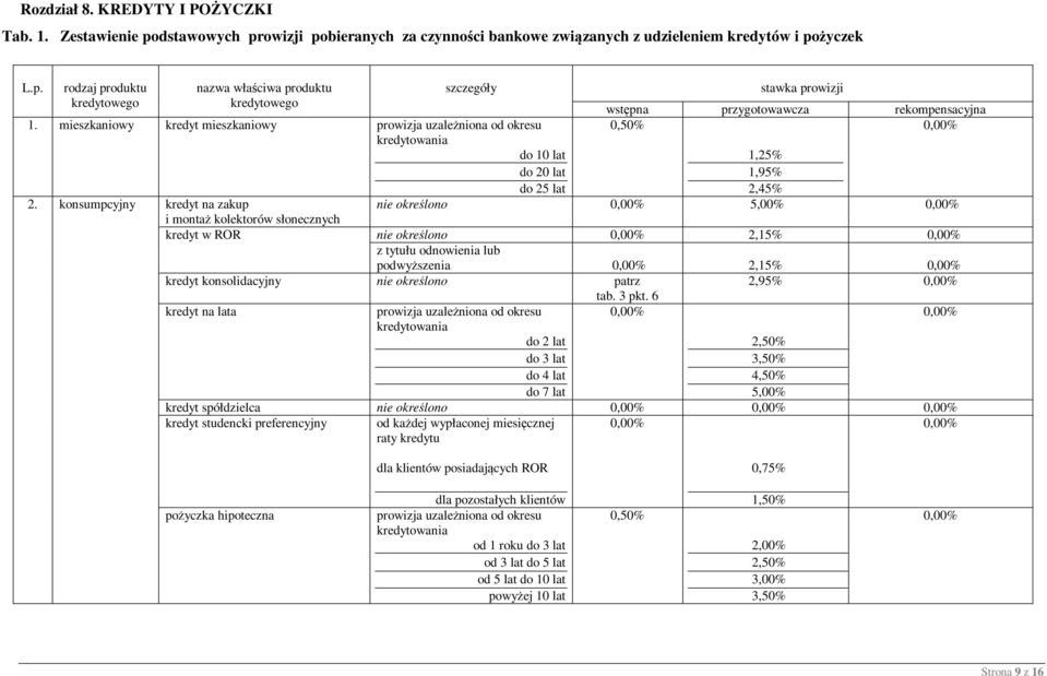 konsumpcyjny kredyt na zakup stawka prowizji wstępna przygotowawcza rekompensacyjna 0,50% 0,00% 1,25% 1,95% 2,45% 0,00% 5,00% 0,00% i montaż kolektorów słonecznych kredyt w ROR 0,00% 2,15% 0,00% z