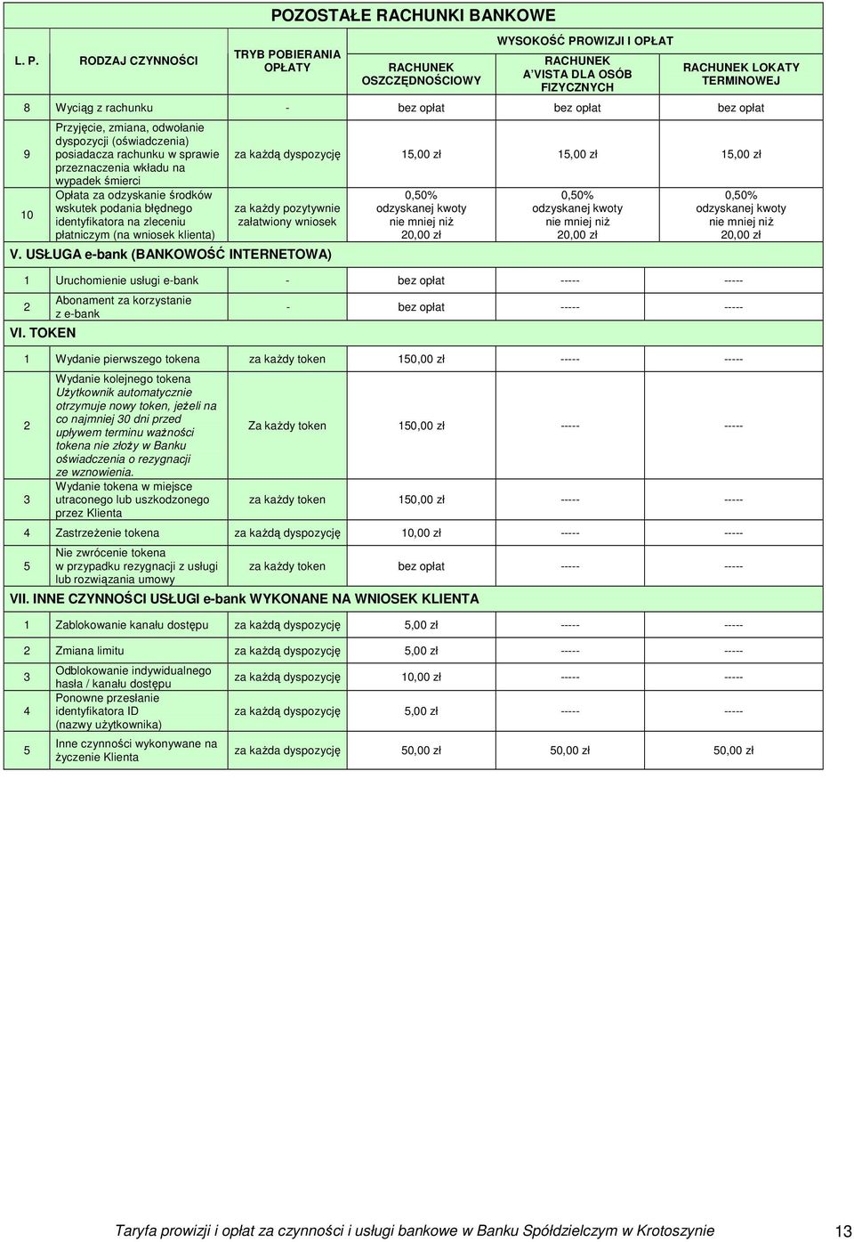 5,00 zł 5,00 zł 5,00 zł za każdy pozytywnie załatwiony wniosek V. USŁUGA e-bank (BANKOWOŚĆ INTERNETOWA) 0,00 zł 0,00 zł 0,00 zł Uruchomienie usługi e-bank - ----- ----- VI.