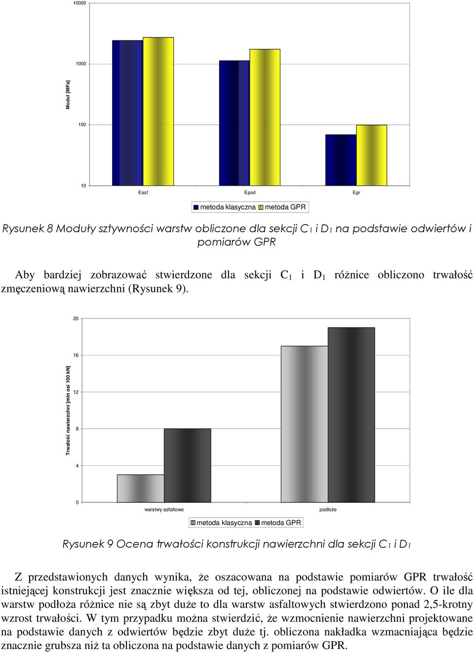 20 16 Trwałość nawierzchni [mln osi 100 kn] 12 8 4 0 warstwy asfaltowe podłoŝe metoda klasyczna metoda GPR Rysunek 9 Ocena trwałości konstrukcji nawierzchni dla sekcji C1 i D1 Z przedstawionych