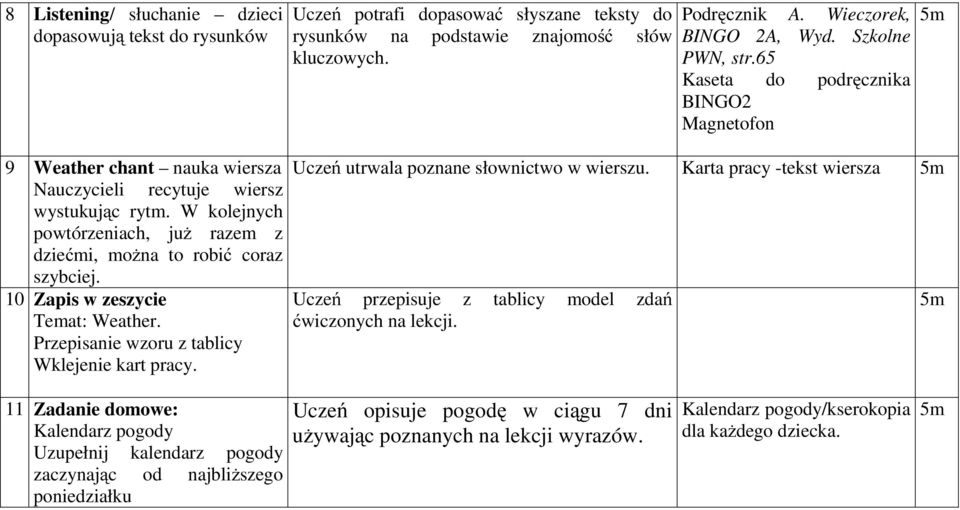 W kolejnych powtórzeniach, już razem z dziećmi, można to robić coraz szybciej. 10 Zapis w zeszycie Temat: Weather. Przepisanie wzoru z tablicy Wklejenie kart pracy.