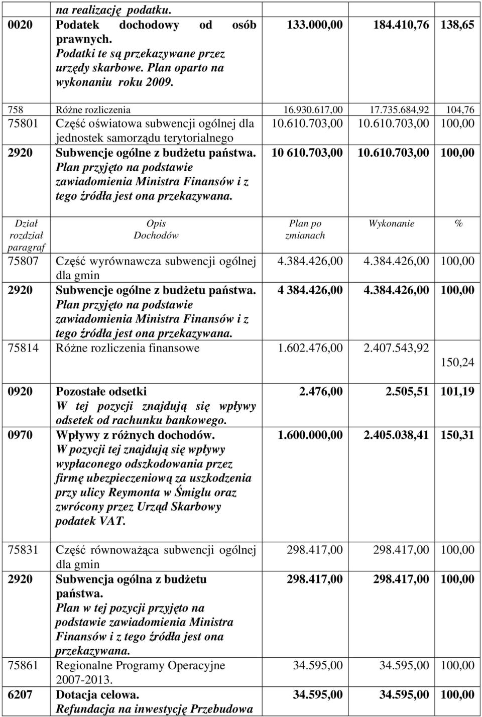 703,00 10.610.703,00 100,00 jednostek samorządu terytorialnego 2920 Subwencje ogólne z budżetu państwa.