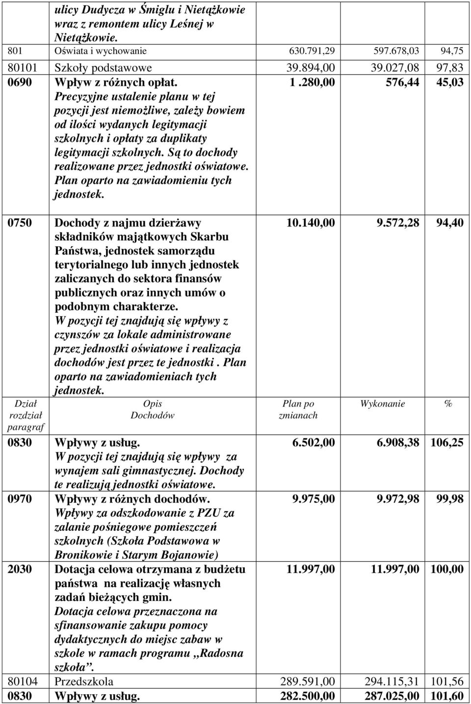 Są to dochody realizowane przez jednostki oświatowe. Plan oparto na zawiadomieniu tych jednostek. 1.