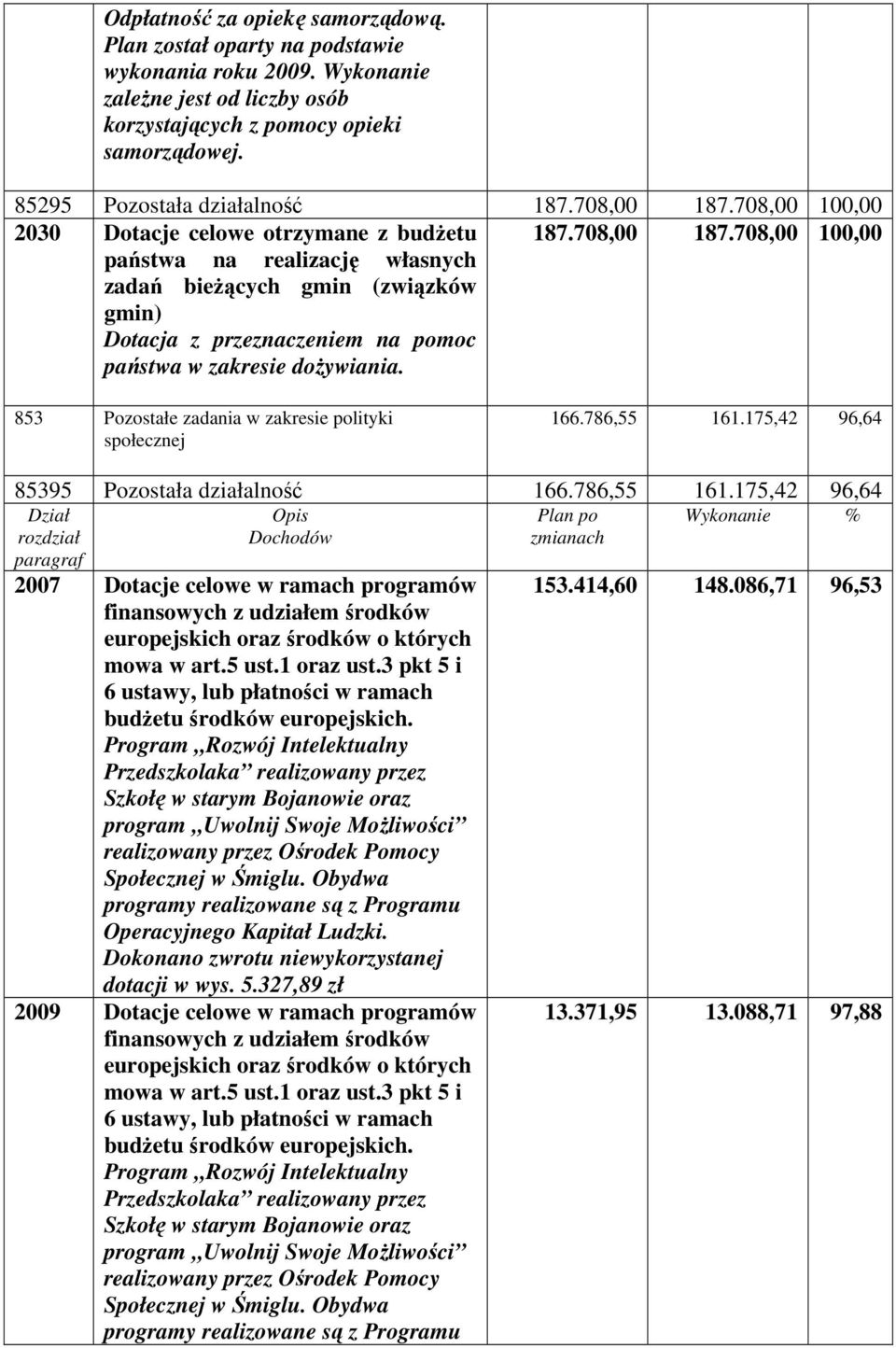 853 Pozostałe zadania w zakresie polityki społecznej 166.786,55 161.175,42 96,64 85395 Pozostała działalność 166.786,55 161.175,42 96,64 Dział Plan po Wykonanie % rozdział Dochodów zmianach 2007 Dotacje celowe w ramach programów 153.