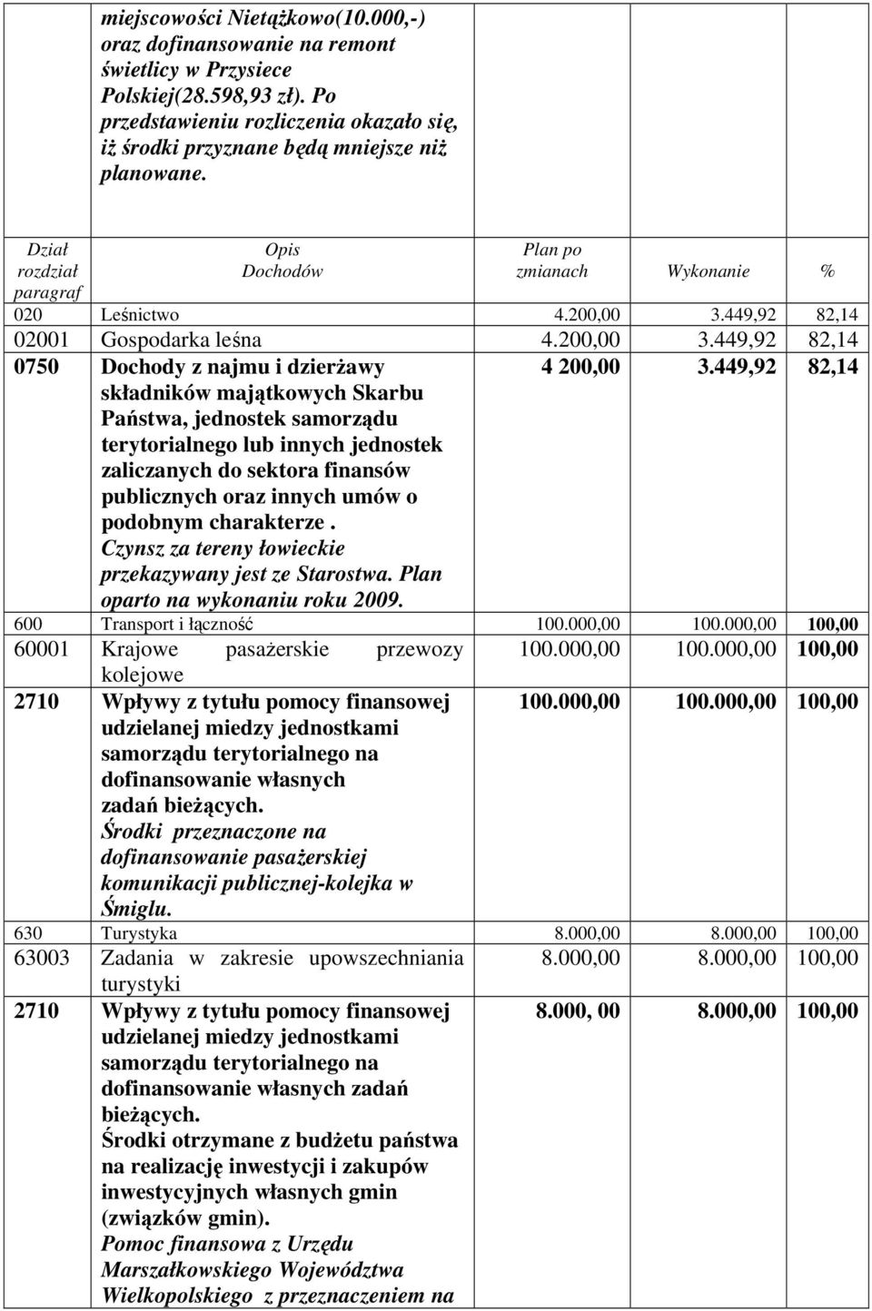 449,92 82,14 02001 Gospodarka leśna 4.200,00 3.