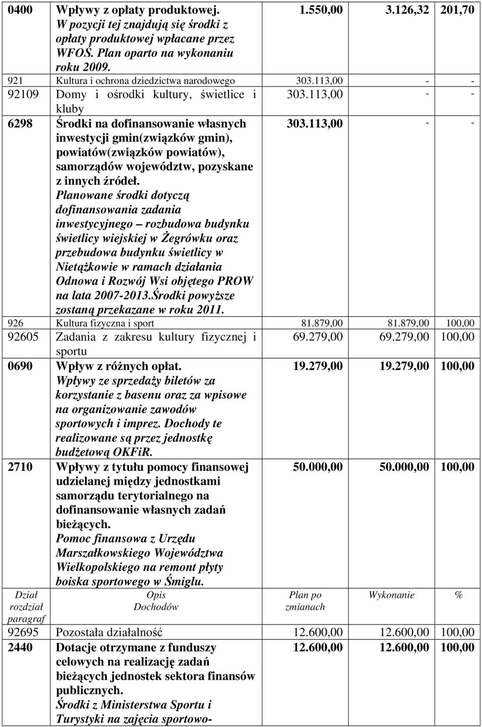 113,00 - - inwestycji gmin(związków gmin), powiatów(związków powiatów), samorządów województw, pozyskane z innych źródeł.