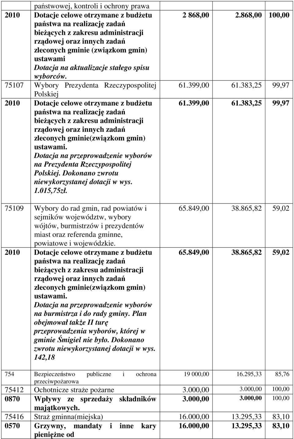 75107 Wybory Prezydenta Rzeczypospolitej Polskiej 2010 Dotacje celowe otrzymane z budżetu państwa na realizację zadań bieżących z zakresu administracji rządowej oraz innych zadań zleconych