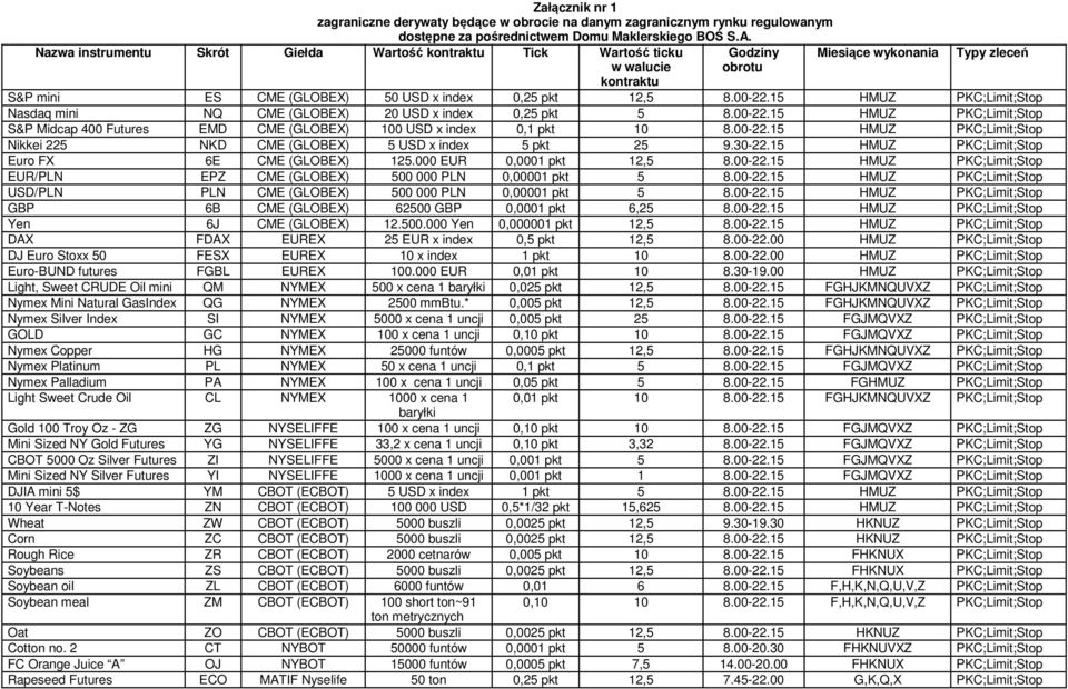 15 HMUZ PKC;Limit;Stop Nasdaq mini NQ CME (GLOBEX) 20 USD x index 0,25 pkt 5 8.00-22.15 HMUZ PKC;Limit;Stop S&P Midcap 400 Futures EMD CME (GLOBEX) 100 USD x index 0,1 pkt 10 8.00-22.15 HMUZ PKC;Limit;Stop Nikkei 225 NKD CME (GLOBEX) 5 USD x index 5 pkt 25 9.