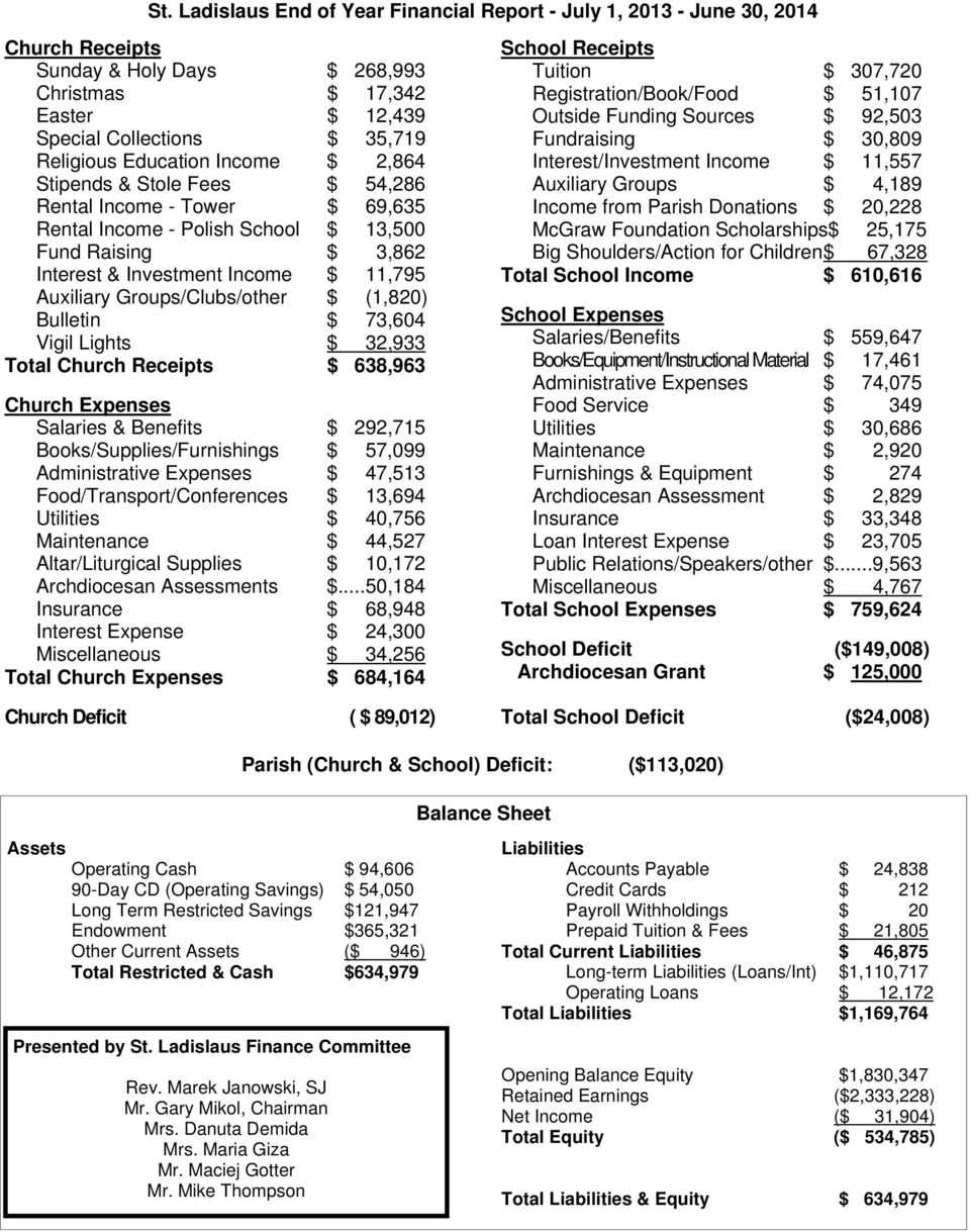 Groups/Clubs/other $ (1,820) Bulletin $ 73,604 Vigil Lights $ 32,933 Total Church Receipts $ 638,963 Church Expenses Salaries & Benefits $ 292,715 Books/Supplies/Furnishings $ 57,099 Administrative