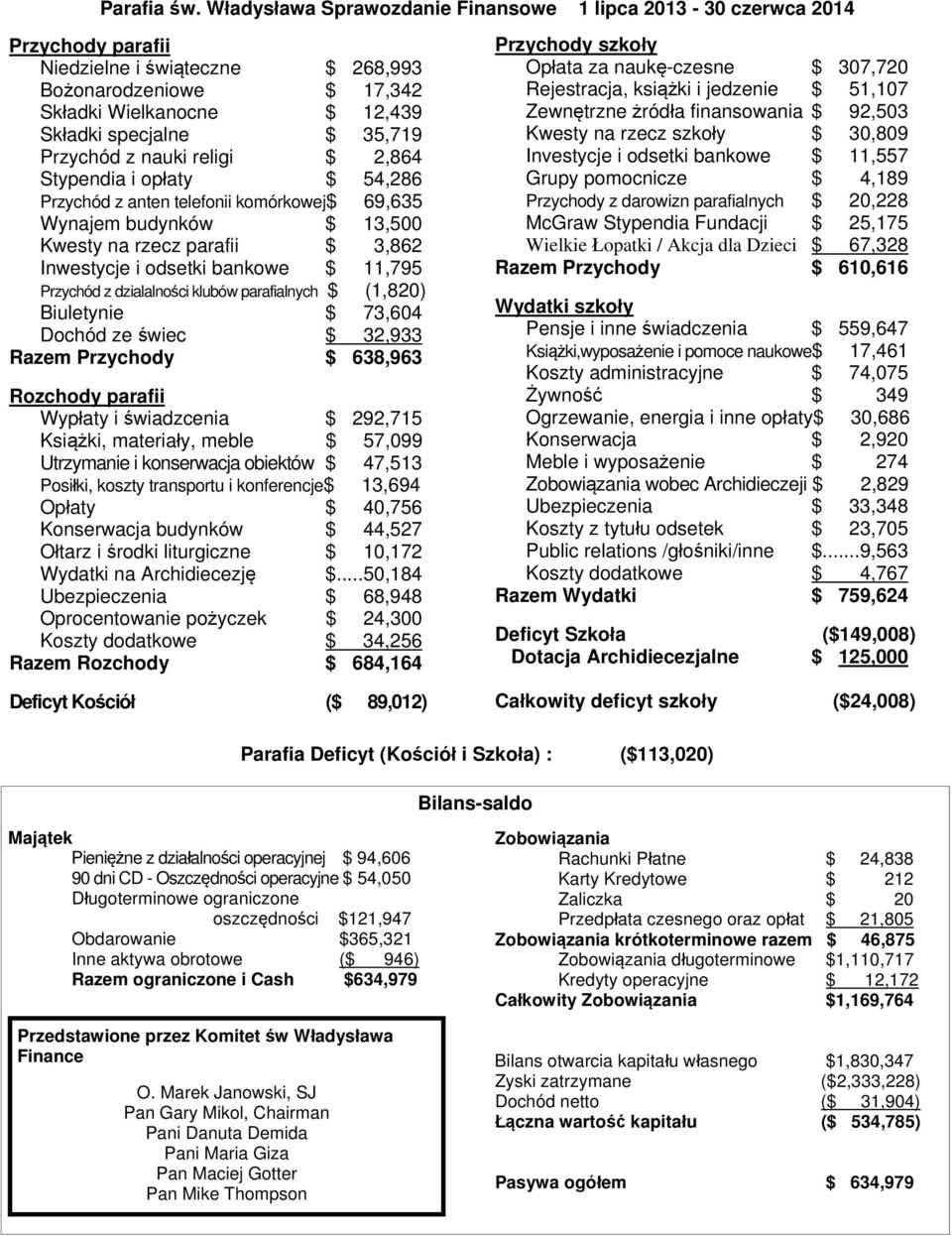 Przychód z nauki religi $ 2,864 Stypendia i opłaty $ 54,286 Przychód z anten telefonii komórkowej$ 69,635 Wynajem budynków $ 13,500 Kwesty na rzecz parafii $ 3,862 Inwestycje i odsetki bankowe $