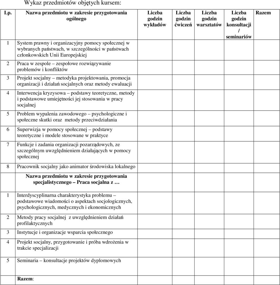 wykładów Liczba godzin ćwiczeń Liczba godzin warsztatów Liczba godzin konsultacji / seminariów Razem 2 Praca w zespole zespołowe rozwiązywanie problemów i konfliktów 3 Projekt socjalny metodyka