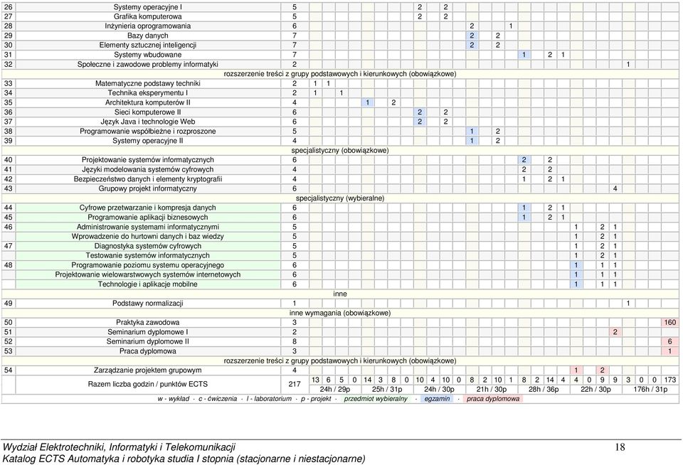 komputerów II 4 1 2 36 Sieci komputerowe II 6 2 2 37 Język Java i technologie Web 6 2 2 38 Programowanie współbieżne i rozproszone 5 1 2 39 Systemy operacyjne II 4 1 2 specjalistyczny (obowiązkowe)