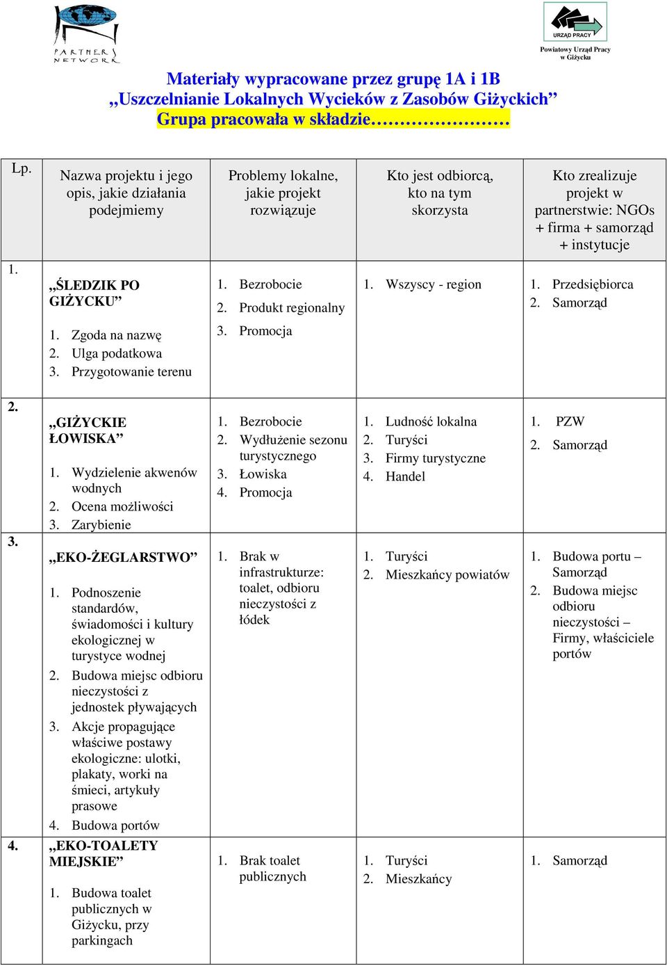 samorząd + instytucje 1. ŚLEDZIK PO GIśYCKU 1. Bezrobocie 2. Produkt regionalny 1. Wszyscy - region 1. Przedsiębiorca 2. Samorząd 1. Zgoda na nazwę 2. Ulga podatkowa 3. Przygotowanie terenu 3.